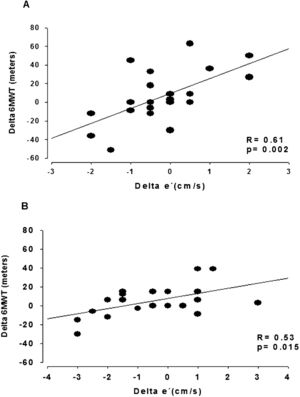 Association between the variations in the diastolic function index (e′) induced by CPAP (panel A) or by sham treatment (panel B) and the variation in walked distance.