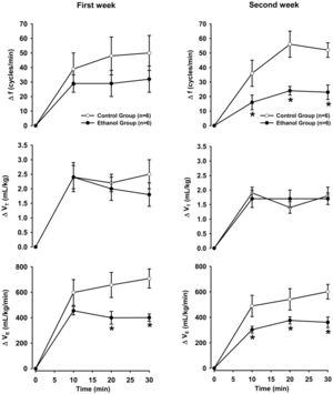Changes during the first (left panel) and second (right panel) weeks in respiratory frequency (f, top), tidal volume (VT, middle) and minute ventilation (VE, bottom) in response to 10% O2-mediated hypoxia in rats receiving water (control group) or ethanol (ETOH) in increasing concentrations (first week: 5% v/v, second week: 10% v/v, third and fourth weeks: 20% v/v). Values are expressed as the mean±SEM. *, p<0.05 (two-way ANOVA) compared to control rats.