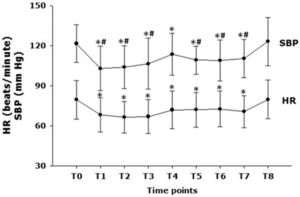 Heart rate and systolic blood pressure (mean ± standard deviation) at baseline and at the different time points in the study. (T0) before anesthesia induction; (T1) after induction and before tracheal intubation; (T2) 5 minutes after tracheal intubation; (T3) immediately after abdominal insufflation; (T4-T6) 15, 30, and 45 minutes after abdominal insufflation; (T7-T8) immediately after and 30 minutes after abdominal deflation. *p<0.05 versus baseline values.