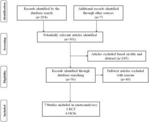 Study selection process for the studies included in the Meta-Analysis (based on the PRIMA guidelines).