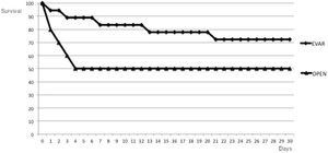 Survival rate (Kaplan-Meier) of patients who underwent REVAR or OPEN repair to treat a ruptured abdominal aortic aneurysm.