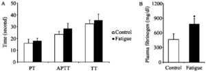 Changes in plasma coagulation parameters in fatigued rats. The levels of fibrinogen increased significantly compared with those in the control group. Other parameters, such as PT, APTT and TT, remained unchanged. Values are represented as means ± S.E.M. *, p<0.05.