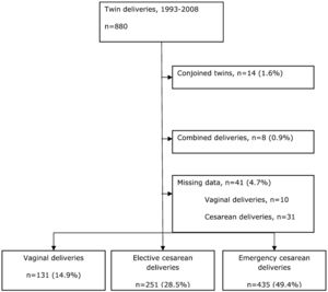Historical cohort of twin pregnancies delivered at the Hospital das Clínicas, São Paulo University Medical School, Brazil between 1993 and 2008.