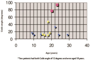 Pattern of the scoliosis curves in 14 Williams-Beuren syndrome patients according to age: blue points indicate single curves, yellow triangles indicate double curves and pink squares indicate triple curves*.