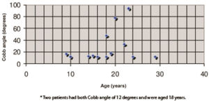 Cobb angle in the scoliosis main curve in Williams-Beuren syndrome patients according to age*.