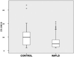 Comparison of 25(OH)D levels (ng/dl) between the NAFLD and the control groups.