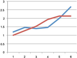 Comparison of the scores of the inclined plane test between groups along six weeks: hypothermia group in blue and control group in red.