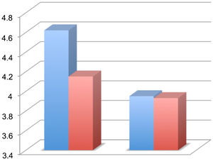 Comparison of evoked potential results of amplitude in the groups comparing the left and right posterior limbs (in the left and right side of the graph, respectively): hypothermia group in blue and control group in red.