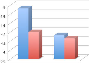 Comparison of evoked potential results of latency in the groups comparing the left and right posterior limbs (in the left and right side of the graph, respectively): hypothermia group in blue and control group in red.