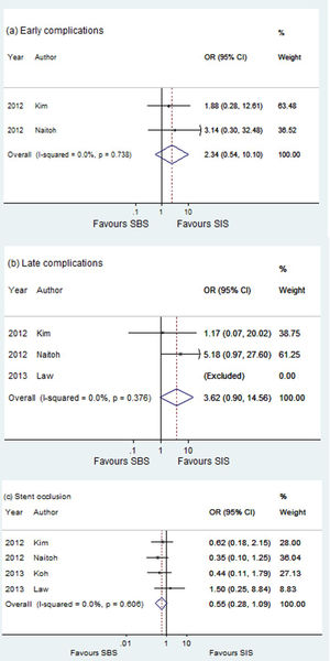 A comparison of the early complications (a), late complications (b) and stent occlusions (c) between the SBS and SIS groups.