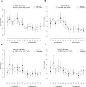 Changes in the amount of calories and total macronutrients ingested by obese women with type 2 diabetes mellitus (n = 10) before and 3 months after a Roux-en Y gastric bypass, as calculated using 7-day records to evaluate what was eaten and both the Virtual Nutri® and Dietpro 5i® software systems to estimate the nutritional content. Changes in the intake of: (A) calories, (B) carbohydrates, (C) total fat and (D) total fiber.