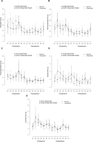 Changes in the subcategories of fat and fiber ingested by obese women with type 2 diabetes mellitus (n = 10) before and 3 months after a Roux-en Y gastric bypass. Changes in the intake of: (A) saturated fat, (B) monounsaturated fat, (C) polyunsaturated fat and (D) soluble fiber and (E) insoluble fiber.