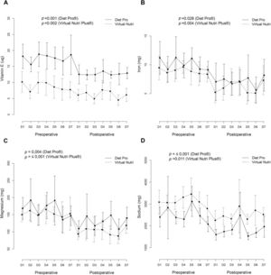 Changes in the ingestion of micronutrients by obese women with type 2 diabetes mellitus (n = 10) before and 3 months after a Roux-en Y gastric bypass. Changes in: (A) vitamin E, (B) iron, (C) magnesium and (D) sodium.