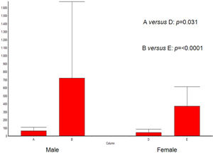 Mean values of total IgE plasma stratified up to and above 140 IU/mL according to genders.