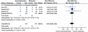 Meta-analysis of PONV in children treated with dexmedetomidine vs. midazolam. PONV: postoperative nausea and vomiting.