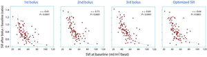 Stroke volume index (SVI) at baseline versus the relative change in SVI caused by anesthesia and three bolus infusions of hydroxyethyl starch. Fluid only restored baseline SVI in patients who had a markedly low SVI before the induction.