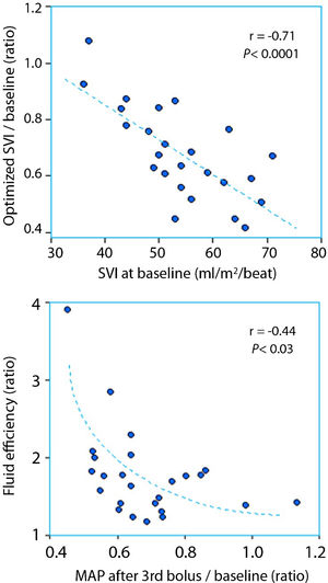 The relationship between preoperative and optimized stroke volume index (SVI) in patients receiving Ringer's lactate for fluid volume optimization (top). The fluid efficiency of Ringer's lactate in these patients was greater when there was a profound decrease in mean arterial pressure (MAP, bottom).