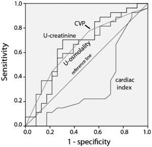 ROC curves for urinary creatinine concentration, urinary osmolality, central venous pressure (CVP) and cardiac index measured before induction of general anesthesia were used to predict whether patients would later have to receive several starch boluses before becoming volume optimized (i.e., at least two boluses increased their stroke volume by ≥10%). The cardiac index is below the reference line, as low values imply a higher likelihood.