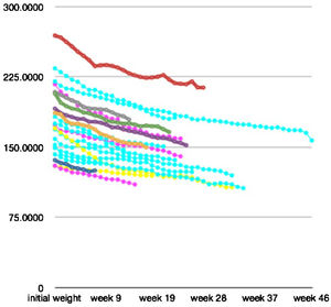 Weekly curve of weight loss during hospitalization (kg x time in weeks).