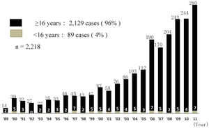 Annual Number of ABO-Incompatible Kidney Transplantations in Japan.