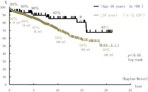 Graft Survival of ABOi Compared between Pediatric and Adult Recipients.