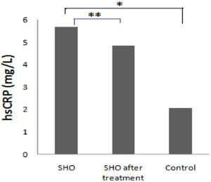 Comparisons of hs-CRP level in SHO group, SHO patients after treatment and healthy controls. (*p<0.001) (**p = 0.440)Abbreviation: SHO, subclinical hypothyroidism.