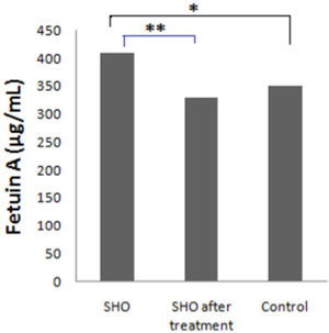 Comparisons of fetuin A level in SHO group, SHO patients after treatment and healthy controls. (*p = 0.019) (**p = 0.012)Abbreviation: SHO, subclinical hypothyroidism.