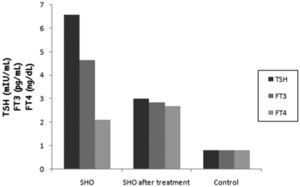 Comparison of pre-treatment and post-treatment TSH, FT3 and FT4 values of patients with Subclinical Hypothyroidism and healthy control group.Abbreviation: SHO, subclinical hypothyroidism.