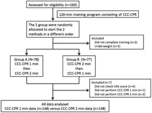 Quality of continuous chest compressions performed for one or two ...