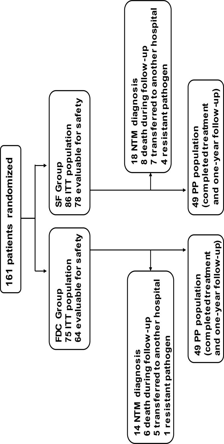 Comparison of the safety and efficacy of a fixed-dose combination ...