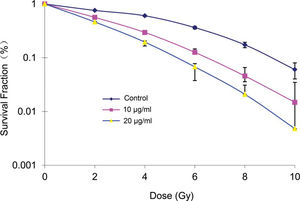 The effect of elemene on lung adenocarcinoma A549 cell radiosensitivity ...