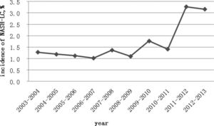 Time trend of NASH-related LC over the ten year period from 2003-2013.