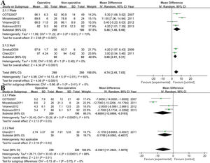 Forest plot showing comparison of Constant scores (A) and DASH scores (B) between operative (experimental) and nonoperative (control) groups.