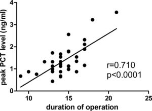 Relationship between peak level of PCT and duration of operation. Based on the Pearson correlation. PCT: procalcitonin.