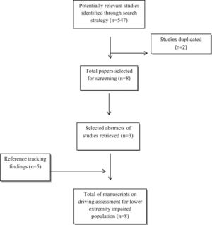 Flowchart displaying detailed screening process and results of the search for driving assessment modalities for lower extremity impaired population.