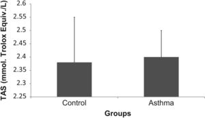 Serum levels of TAS in the control and asthma groups.