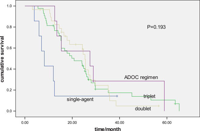 Chemotherapy And Prognosis In Advanced Thymic Carcinoma Patients Clinics