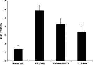 Vascular permeability, as assessed by the Evans Blue method, in joint fluid collected from the joints of rabbits 48 h after AIA induction. The animals received intravenous commercial MTX (0.5 µmol/kg), LDE-MTX (0.5 µmol/kg) or saline solution 24 h after the induction of arthritis. * p<0.05 compared with the control saline-treated rabbits with AIA. The results are expressed as the mean ± SEM. The data have been subjected to repeated analysis of variance. Post-analysis was conducted using Newman-Keuls multiple comparison tests. In all analyses, p<0.05 was considered statistically significant.