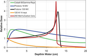 Depth dose curves for photons, cobalt 60, protons and carbon ions.