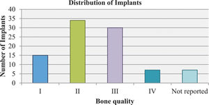 Number of implants installed according to bone quality: bone type I (n=15); bone type II (n=34); bone type III (n=30); bone type IV (n=7); and not reported (n=7).