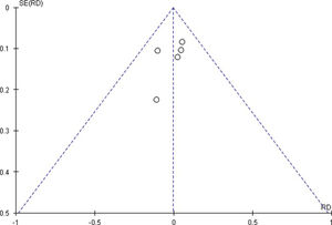 Funnel plot of major complications in retrospective studies. All studies are inside the funnel plot.