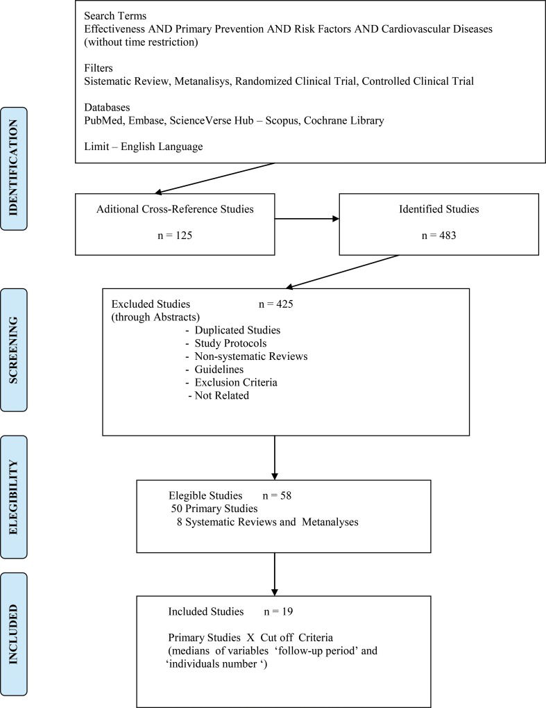Primordial and primary prevention programs for cardiovascular diseases ...