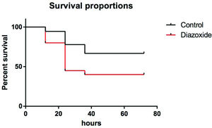 Seventy-two hours after induction of acute pancreatitis, mortality was 33% in the control group (n=18) and 60% in animals that received diazoxide (n=20) (p=0.076, Mantel–Cox test).
