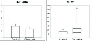 Serum concentrations of TNFα and IL10. Induction of acute pancreatitis caused an increase in serum levels of TNFα and IL-10, which was not modified by diazoxide pretreatment (n=20 in each group; p=0.36 and 0.44, respectively).