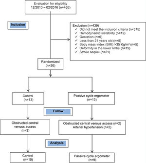 Flowchart of the patients who participated in the study.