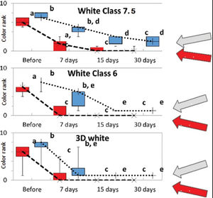 (color online) Boxplot of all groups: White class 7.5 (top), White class 6 (middle) and 3D White (bottom). Red boxes with —X— represent incisors, and blue boxes with ·····+····· represent canines. The same letters denote statistically equal color ranks.