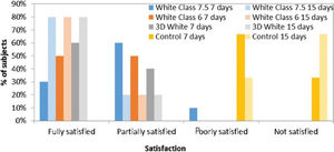 Subjects' overall perception of satisfaction.