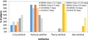 Subjects' overall perception of satisfaction with the color.