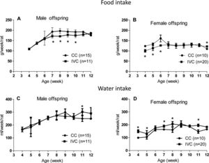 Food intake values of the male (A) and female (B) offspring and water intake values of the male (C) and female (D) offspring housed in CCs or IVCs from 4 to 12 weeks of age. *p<0.05 vs CC-male and *p<0.05 vs CC-female. Two-way ANOVA.