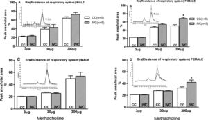 The respiratory system resistance values of the male (A) and female (B) offspring and the respiratory system elastance values in response to increasing doses of methacholine (Met) of the male (C) and female (D) offspring housed in CCs compared with those housed in IVCs evaluated by methacholine dose-response curves. W/adm - without the use of any drug or solution, Sal - saline (0.9% NaCl, 1 ml/kg), 1P - the first dose of methacholine (3 µg/kg), 2P - the second dose of methacholine (30 µg/kg), and 3P – the third dose of methacholine (300 µg/kg). Each dose was associated with 4 perturbations: PI, PII, PIII and PIV. Met measurement were performed after waiting 5 minutes for the drug to be metabolized. *p<0.05 vs the CC group. Two-way ANOVA.